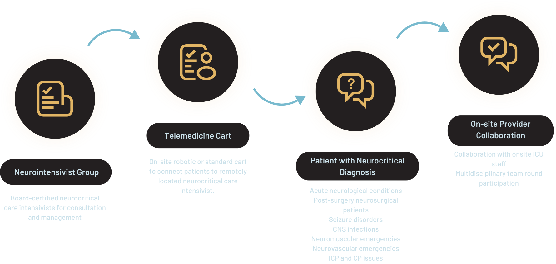 Services Workflow